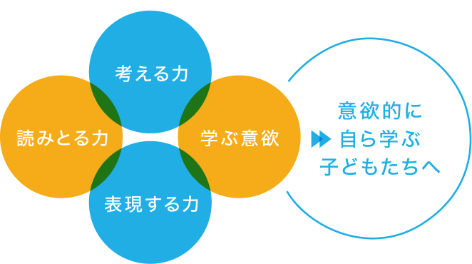 4つの力