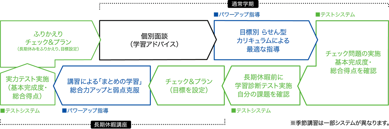 小学生のDREAM PASSの流れ図