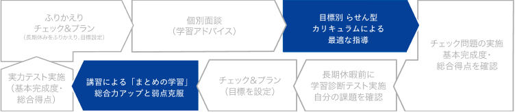 DREAM PASS全体でのパワーアップ指導の位置