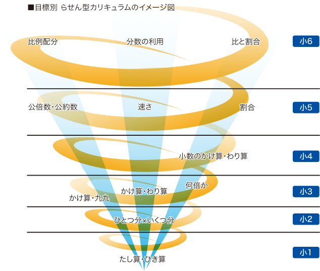 目標別らせん型カリキュラムのイメージ図