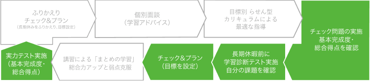 DREAM PASS全体でのテストシステムの位置