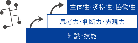 学力の３要素