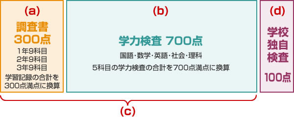 入試情報 新潟県の高校入試情報 新潟県 福島県郡山市の学習塾グループ Nsg教育研究会