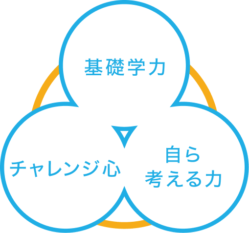基礎学力・チャレンジ心・自ら考える力を育む学び