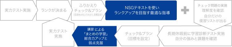 DREAM PASS全体でのパワーアップ指導の位置