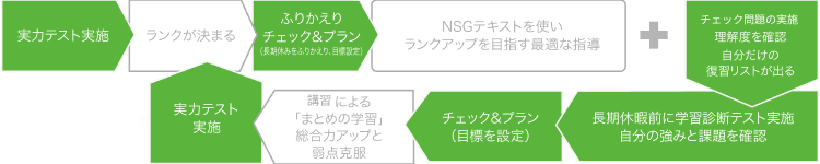 DREAM PASS全体でのテストシステムの位置