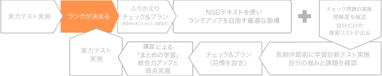 DREAM PASS全体でのオリジナル学力指標の位置