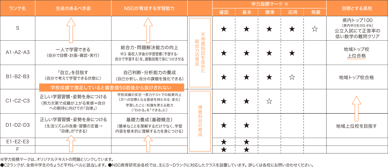 NSGランクと、生徒のあるべき姿・育成する学習能力・学力指標マーク・目標とする高校の対応表