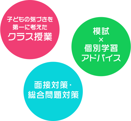 (1)子どもの気づきを第一に考えたクラス授業 (2)個別学習アドバイス (3)模試×個別学習アドバイス